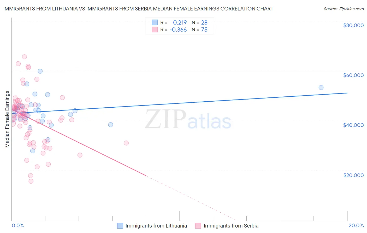 Immigrants from Lithuania vs Immigrants from Serbia Median Female Earnings