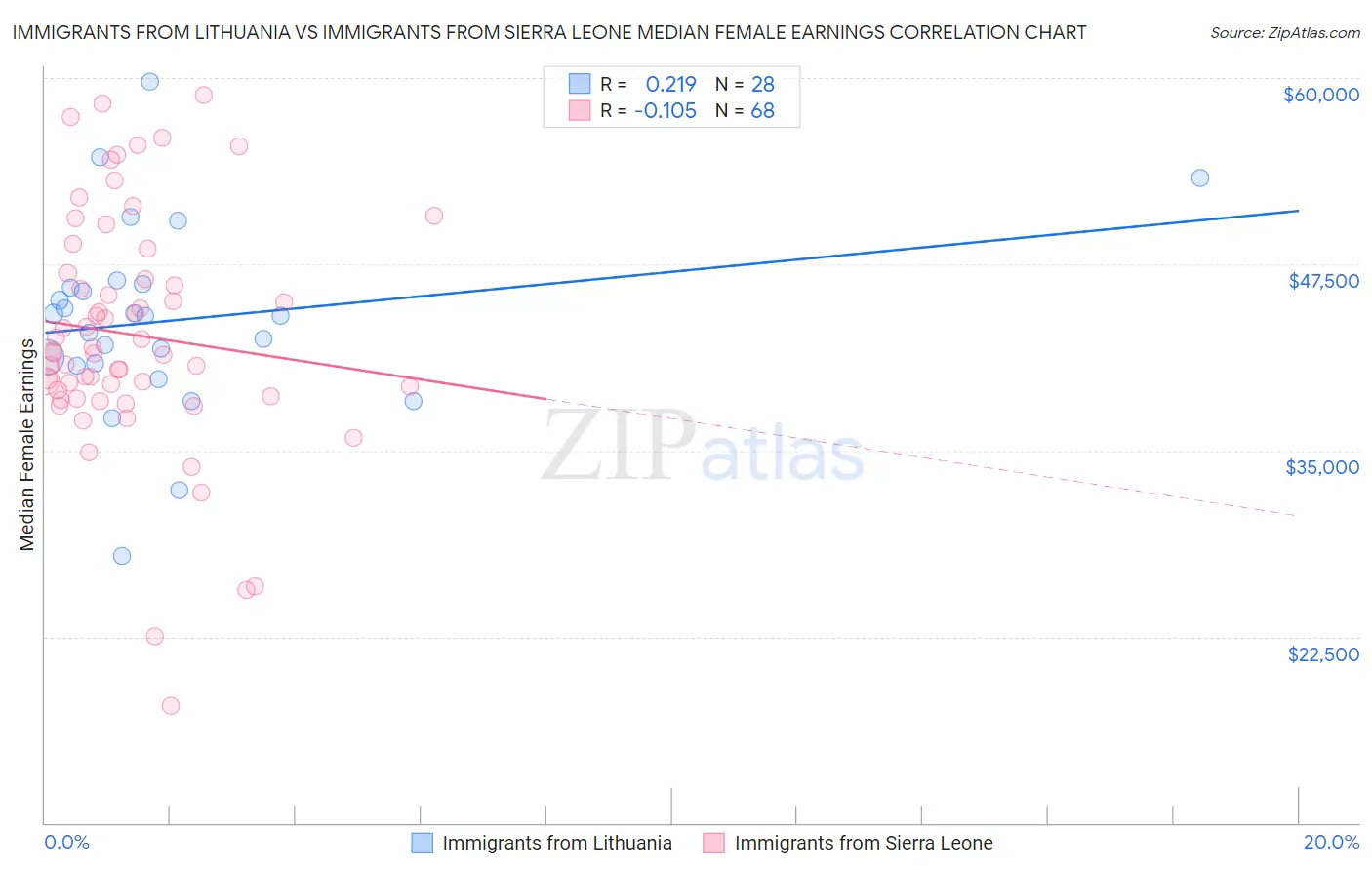 Immigrants from Lithuania vs Immigrants from Sierra Leone Median Female Earnings