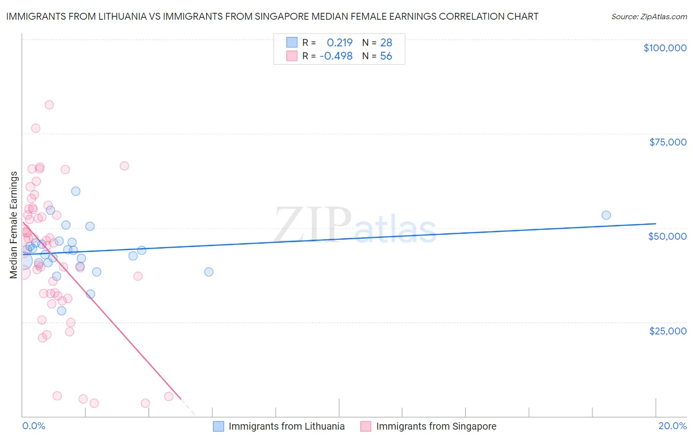 Immigrants from Lithuania vs Immigrants from Singapore Median Female Earnings