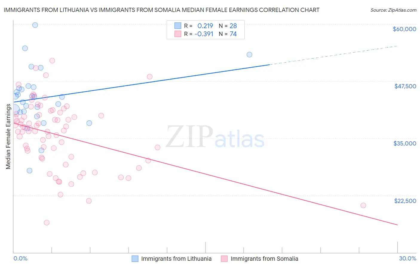 Immigrants from Lithuania vs Immigrants from Somalia Median Female Earnings