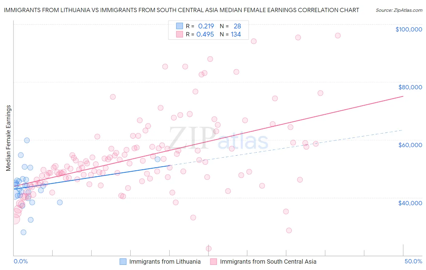 Immigrants from Lithuania vs Immigrants from South Central Asia Median Female Earnings