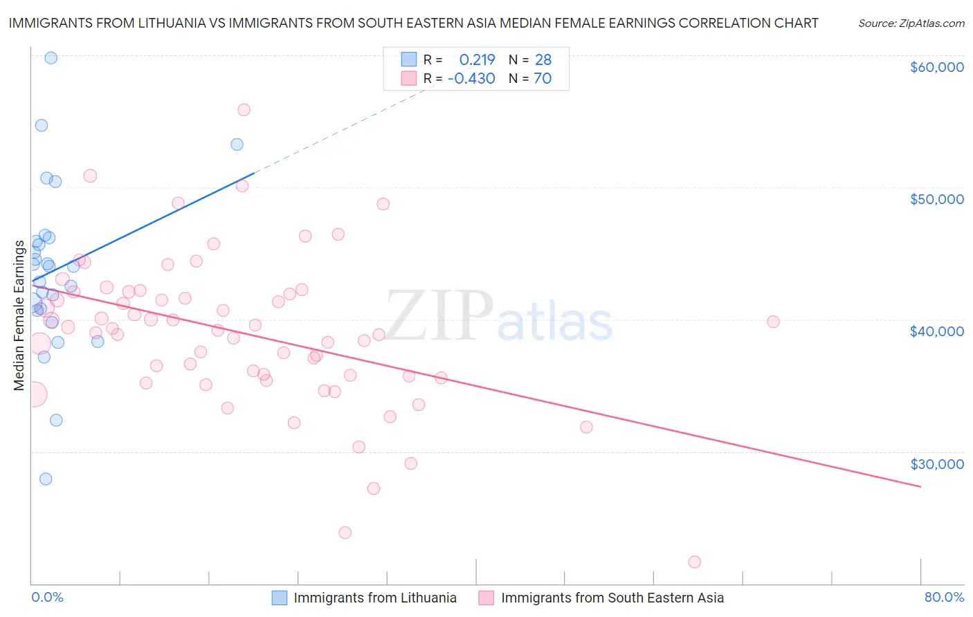 Immigrants from Lithuania vs Immigrants from South Eastern Asia Median Female Earnings