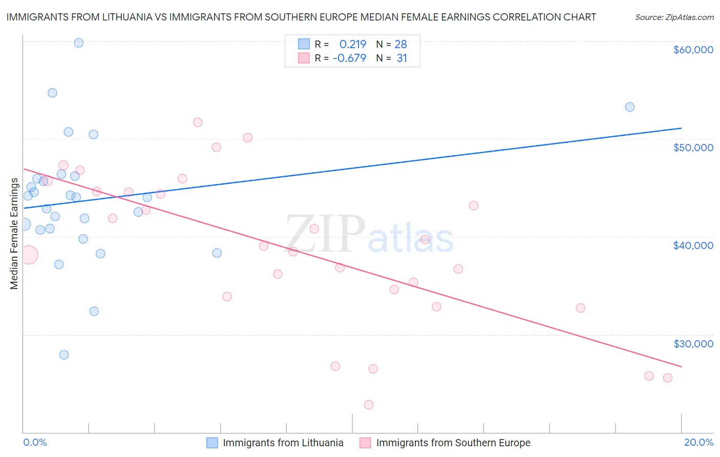 Immigrants from Lithuania vs Immigrants from Southern Europe Median Female Earnings