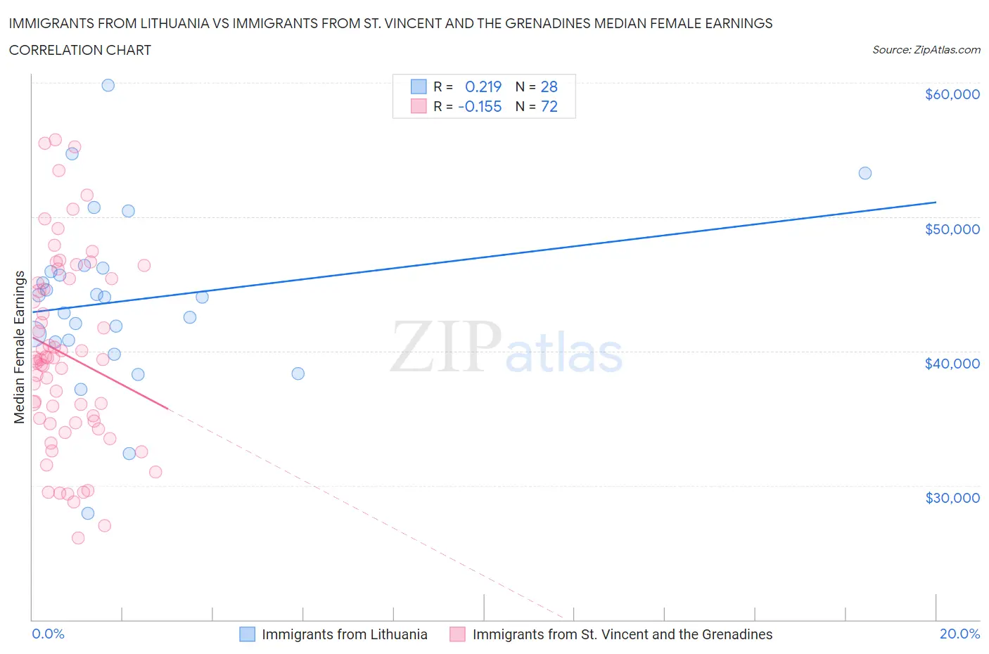 Immigrants from Lithuania vs Immigrants from St. Vincent and the Grenadines Median Female Earnings