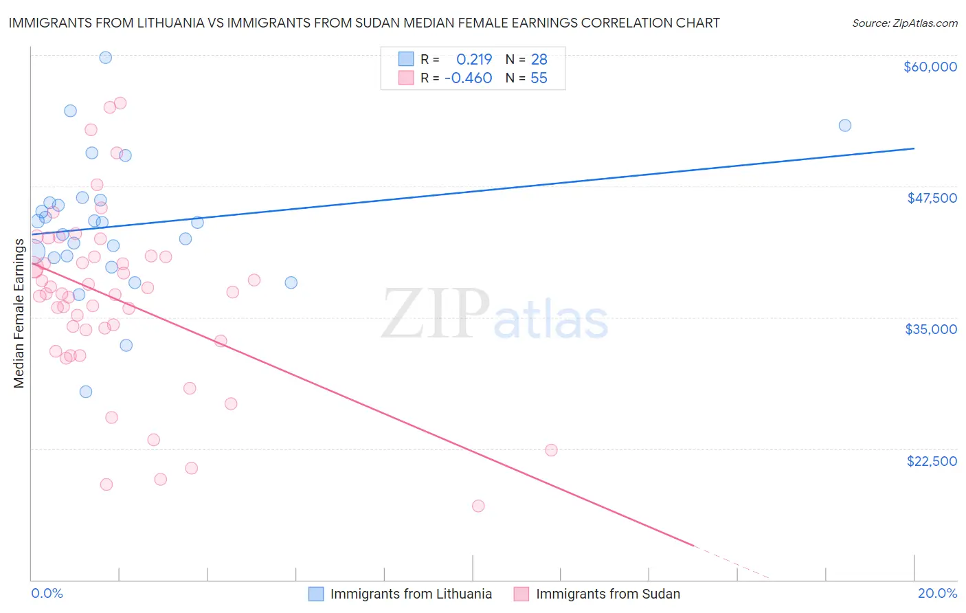 Immigrants from Lithuania vs Immigrants from Sudan Median Female Earnings
