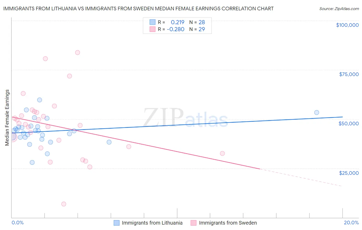 Immigrants from Lithuania vs Immigrants from Sweden Median Female Earnings