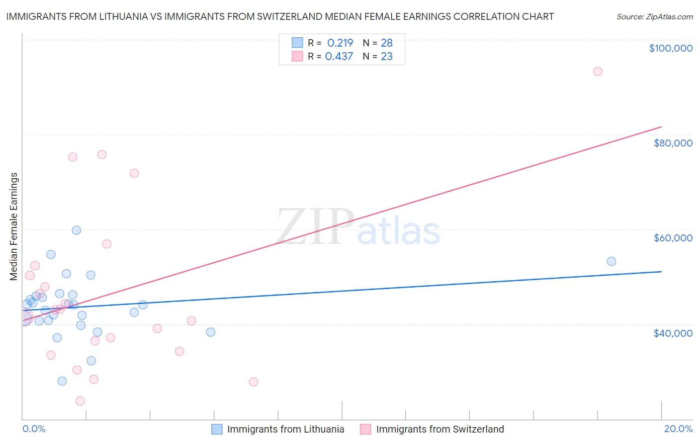 Immigrants from Lithuania vs Immigrants from Switzerland Median Female Earnings