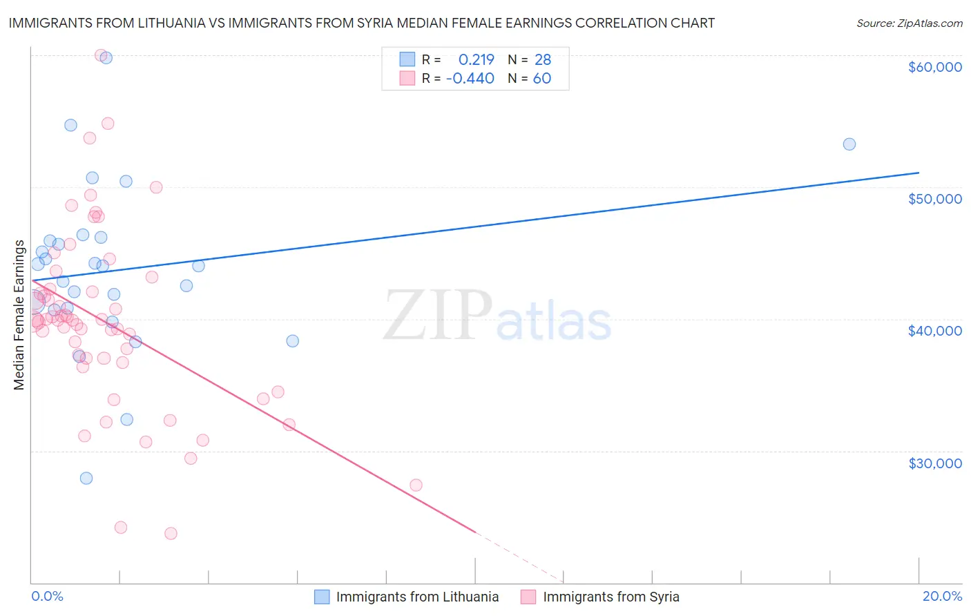 Immigrants from Lithuania vs Immigrants from Syria Median Female Earnings