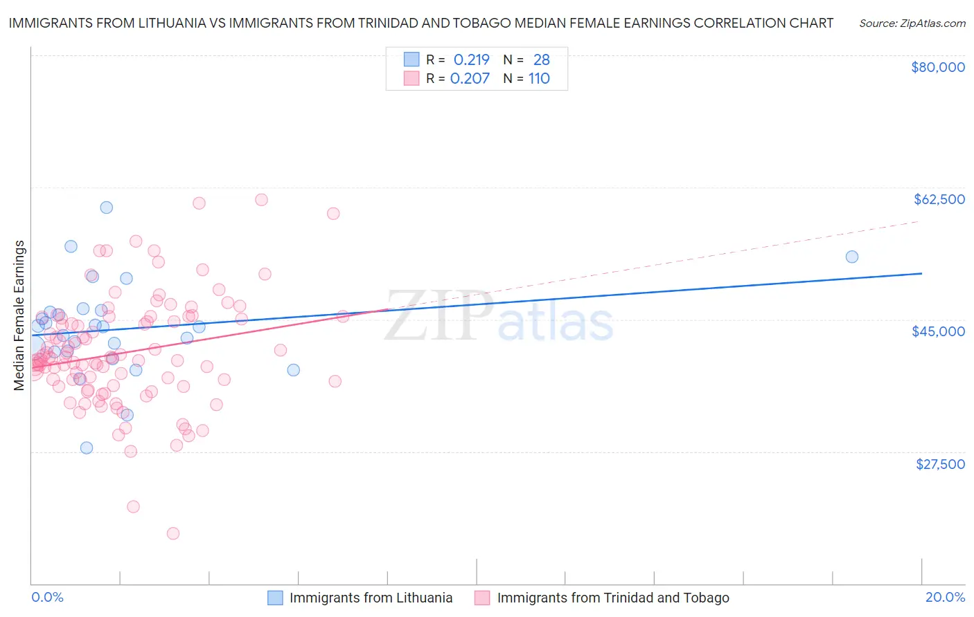 Immigrants from Lithuania vs Immigrants from Trinidad and Tobago Median Female Earnings