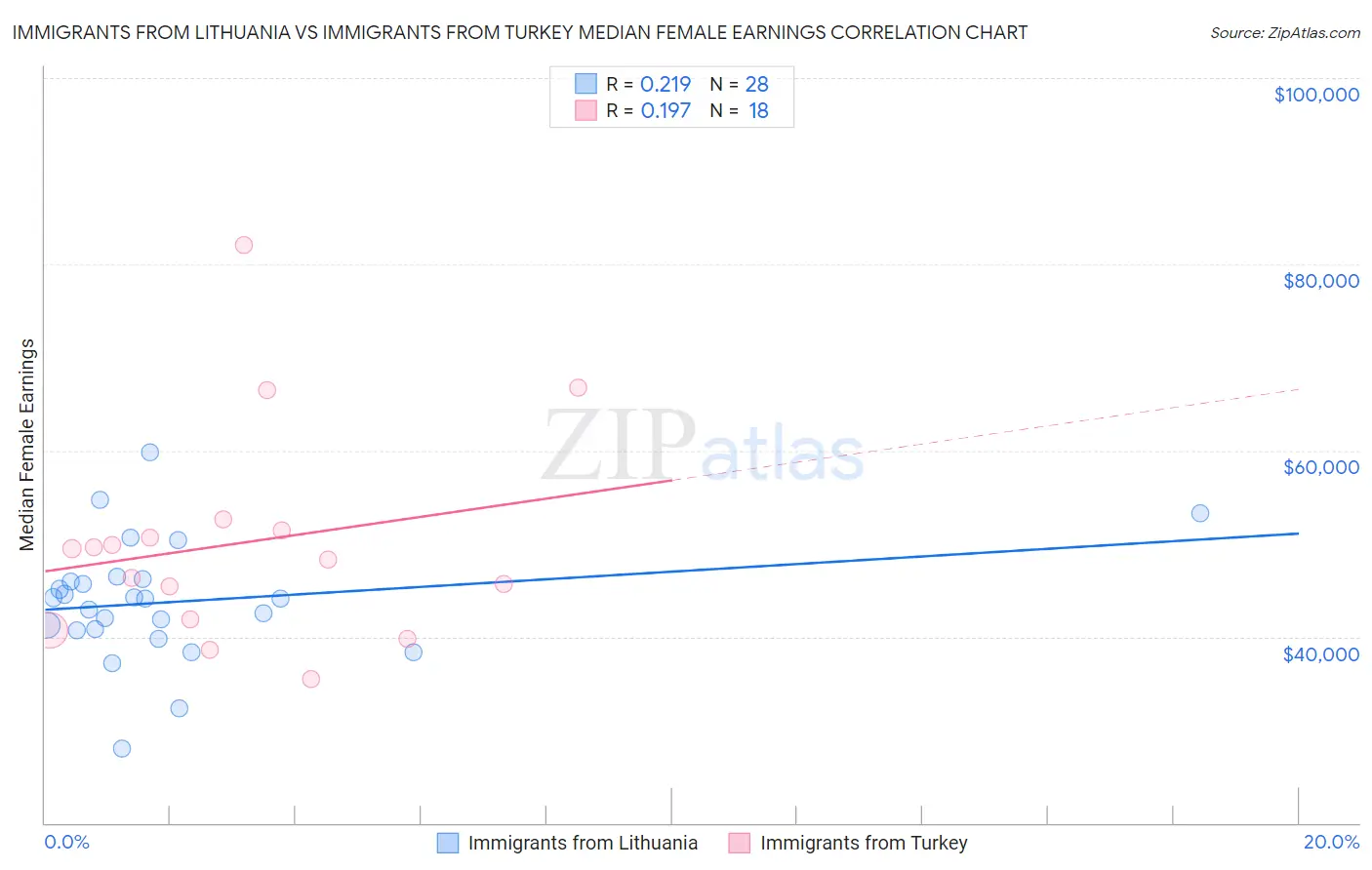 Immigrants from Lithuania vs Immigrants from Turkey Median Female Earnings
