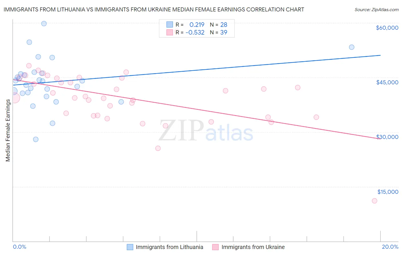 Immigrants from Lithuania vs Immigrants from Ukraine Median Female Earnings