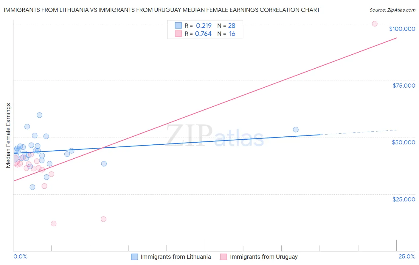 Immigrants from Lithuania vs Immigrants from Uruguay Median Female Earnings