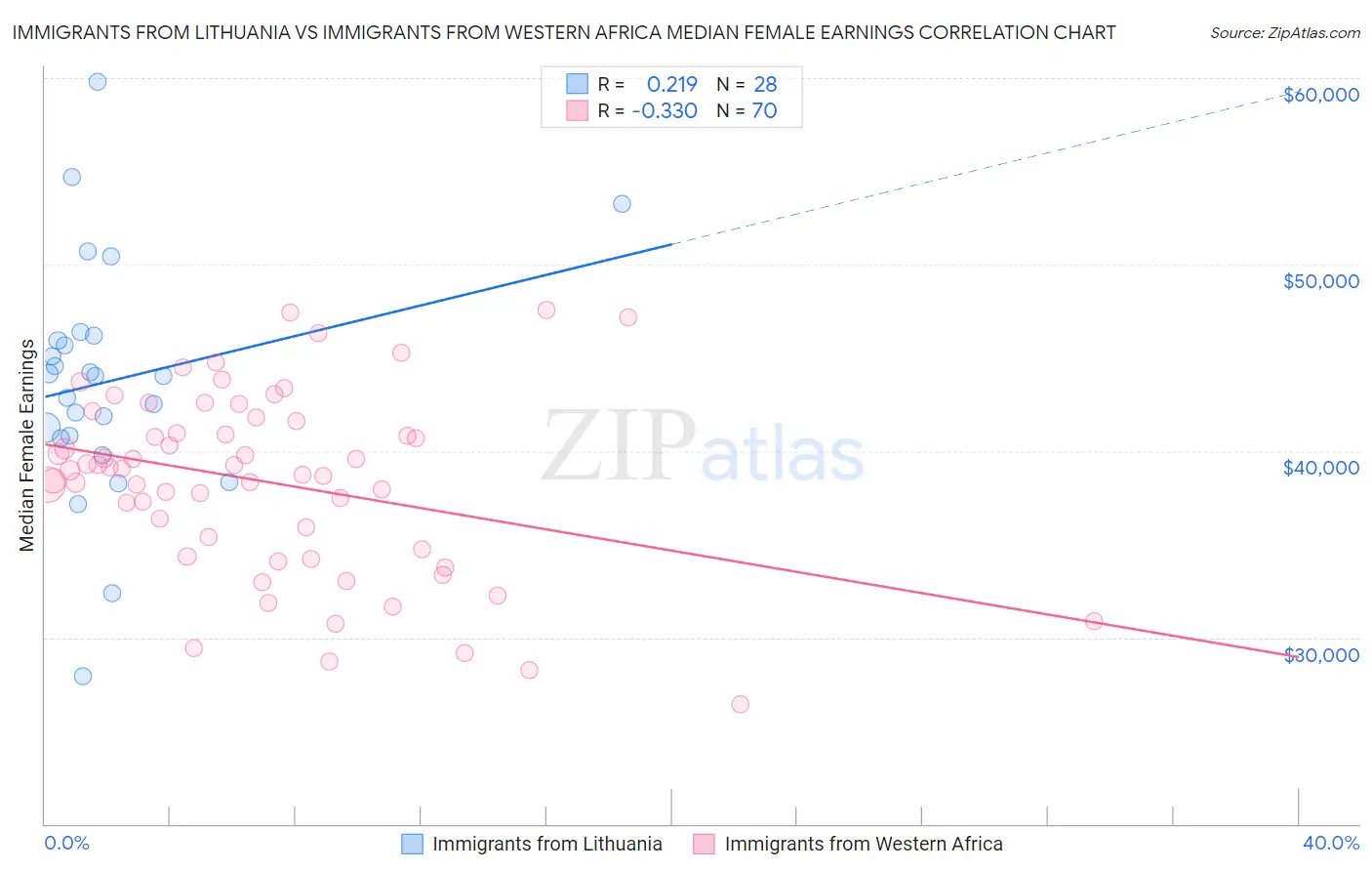 Immigrants from Lithuania vs Immigrants from Western Africa Median Female Earnings