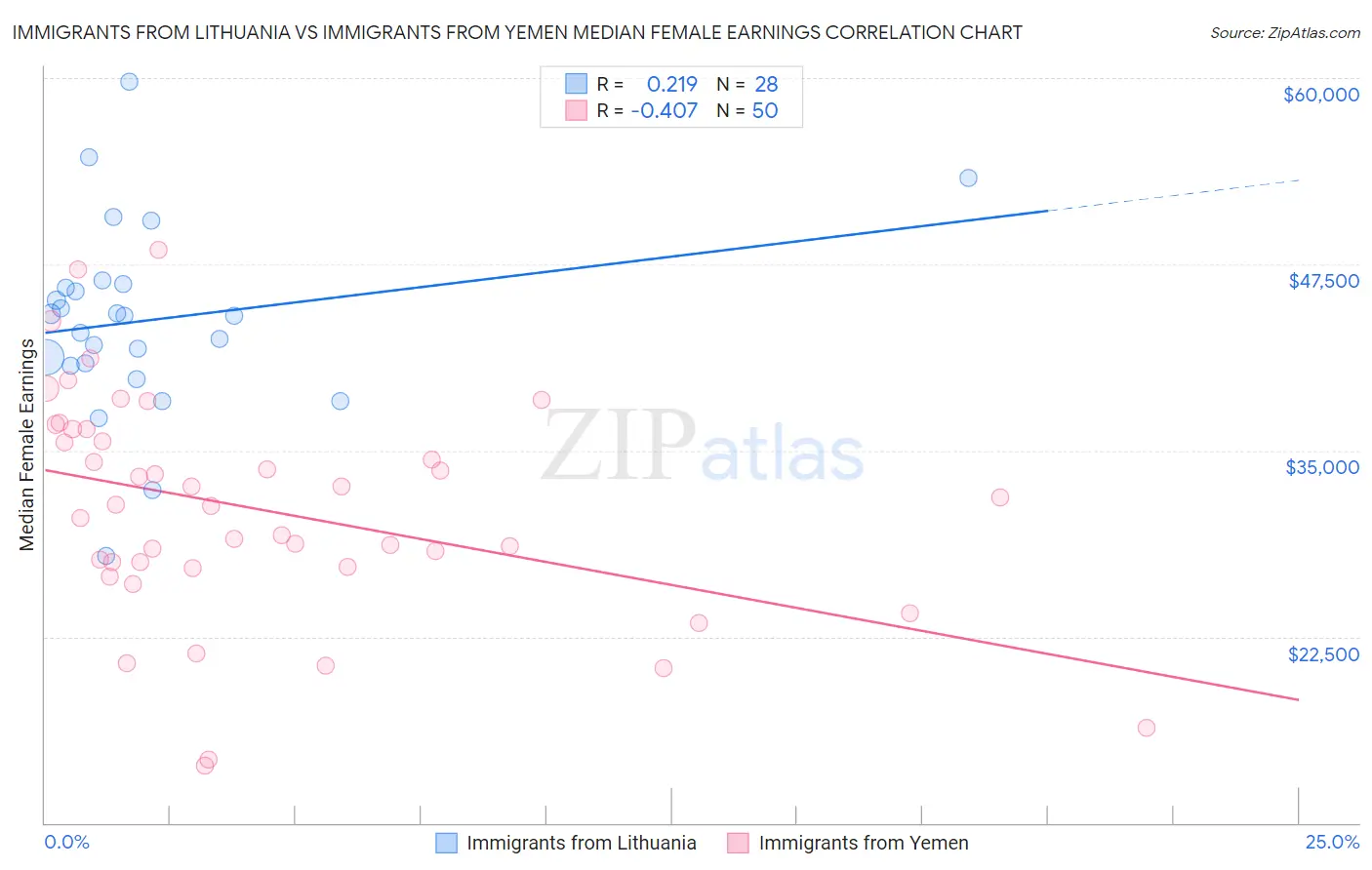 Immigrants from Lithuania vs Immigrants from Yemen Median Female Earnings