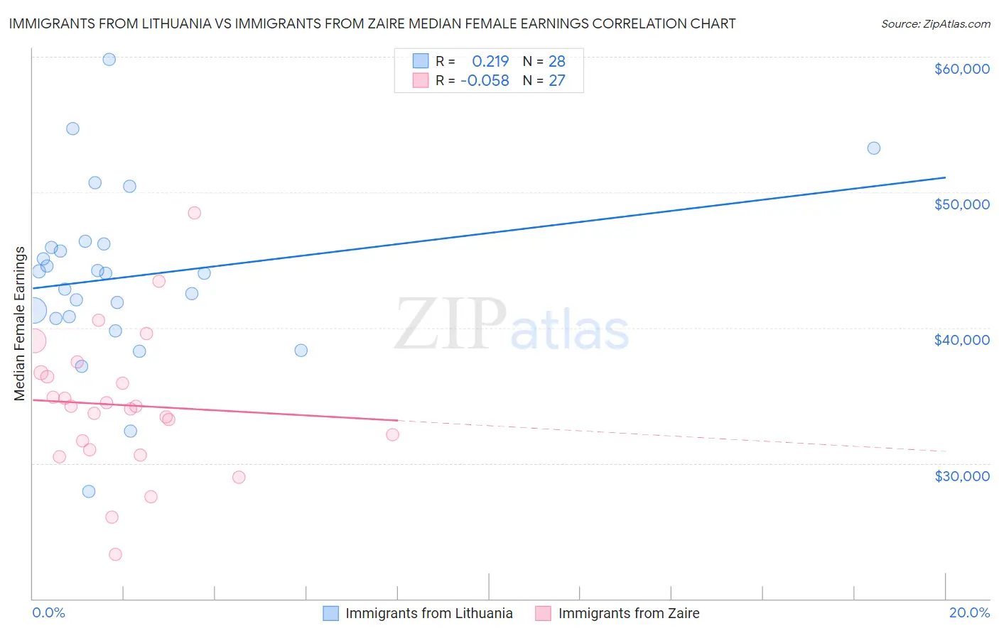 Immigrants from Lithuania vs Immigrants from Zaire Median Female Earnings