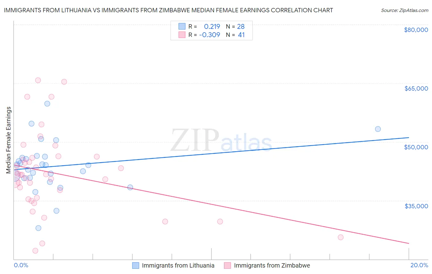 Immigrants from Lithuania vs Immigrants from Zimbabwe Median Female Earnings