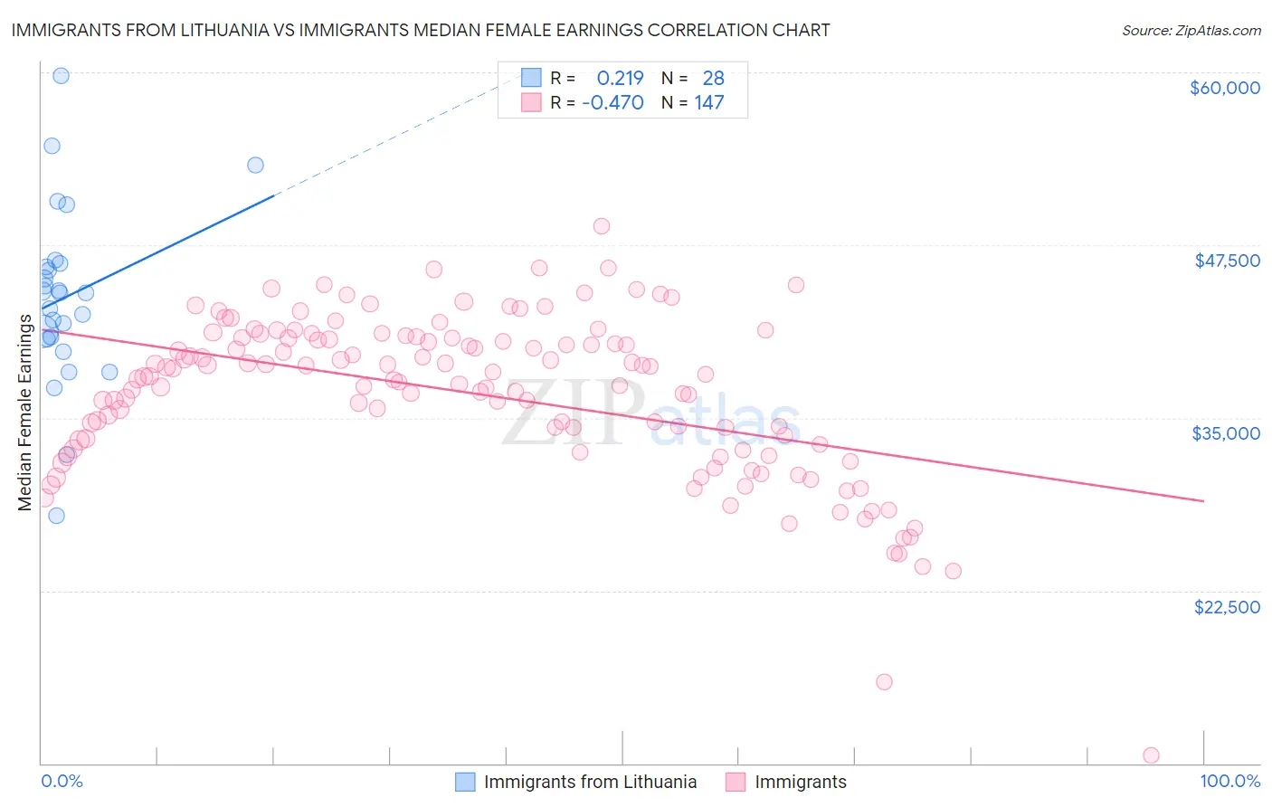 Immigrants from Lithuania vs Immigrants Median Female Earnings