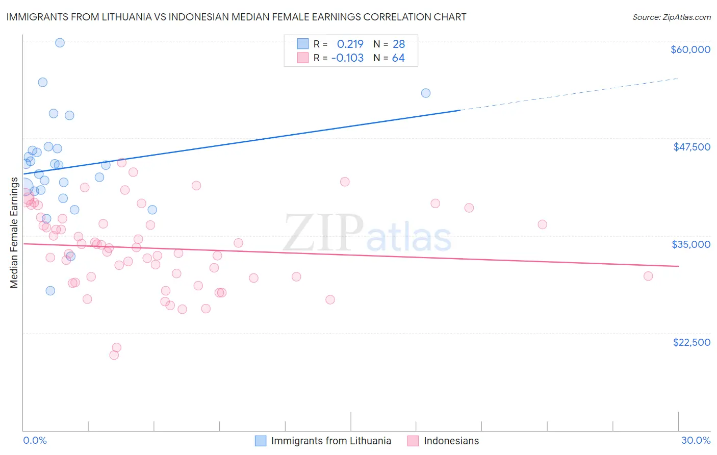 Immigrants from Lithuania vs Indonesian Median Female Earnings
