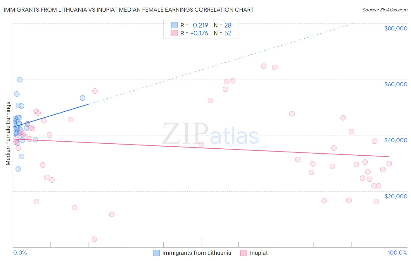 Immigrants from Lithuania vs Inupiat Median Female Earnings