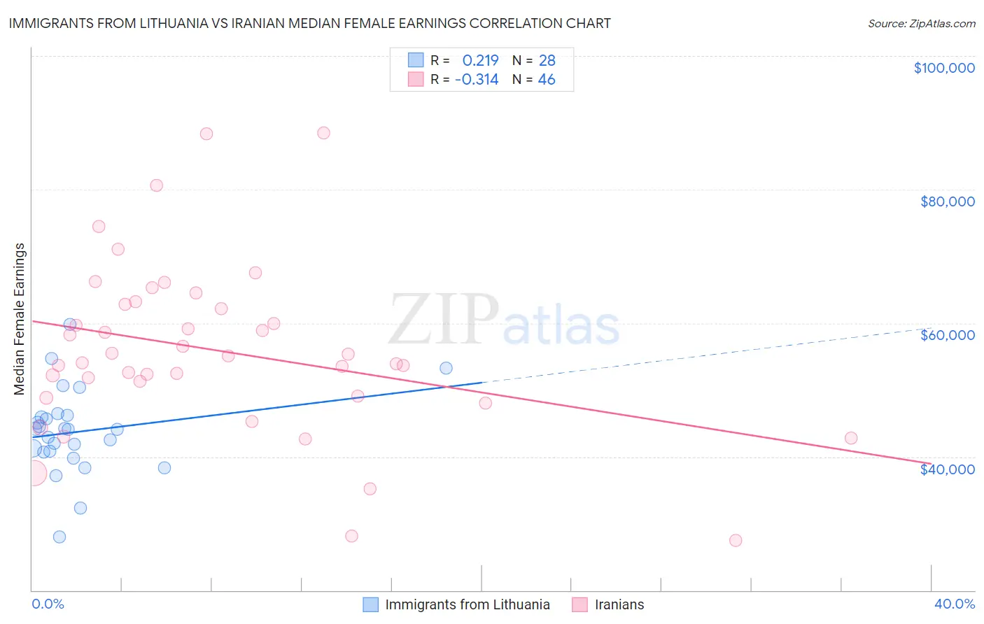 Immigrants from Lithuania vs Iranian Median Female Earnings