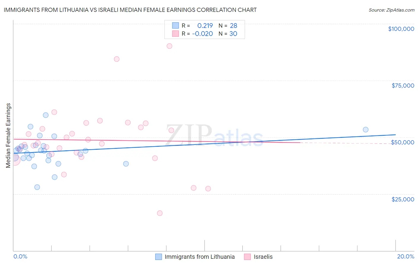 Immigrants from Lithuania vs Israeli Median Female Earnings