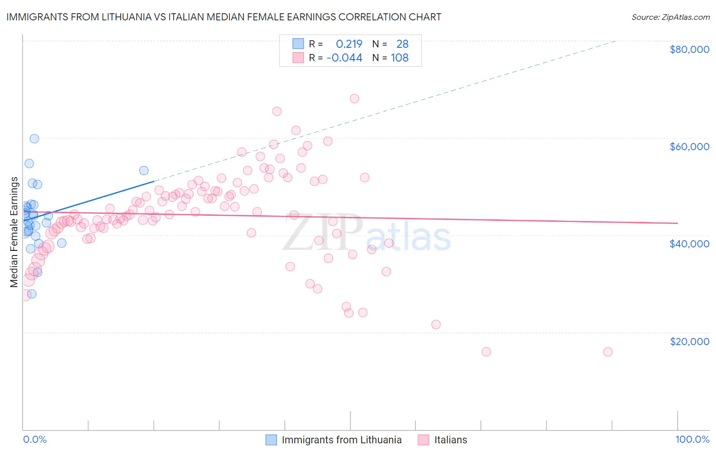 Immigrants from Lithuania vs Italian Median Female Earnings