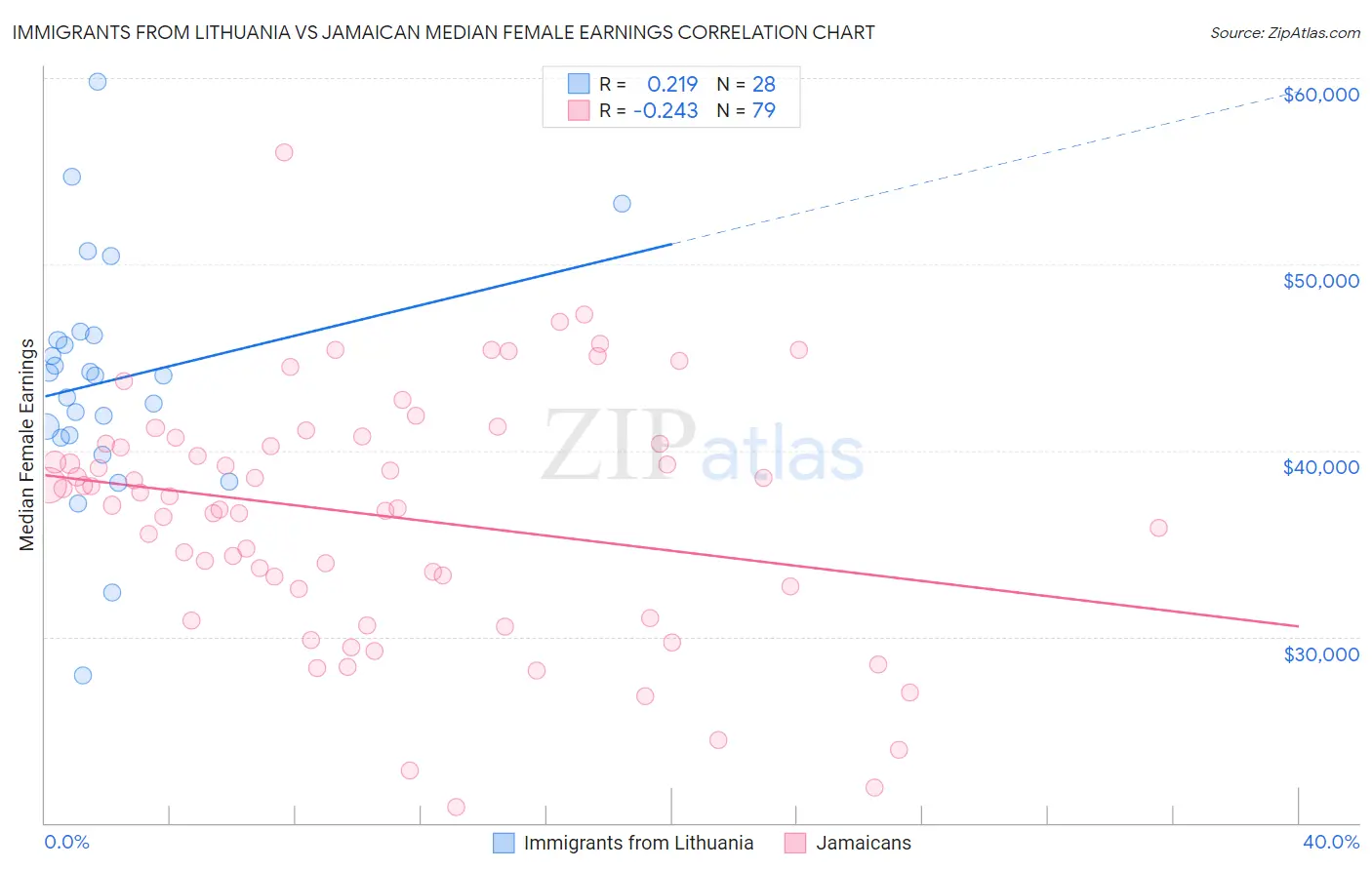 Immigrants from Lithuania vs Jamaican Median Female Earnings