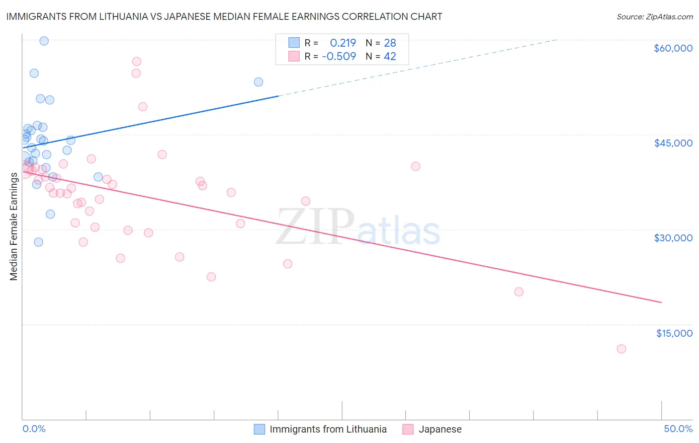 Immigrants from Lithuania vs Japanese Median Female Earnings