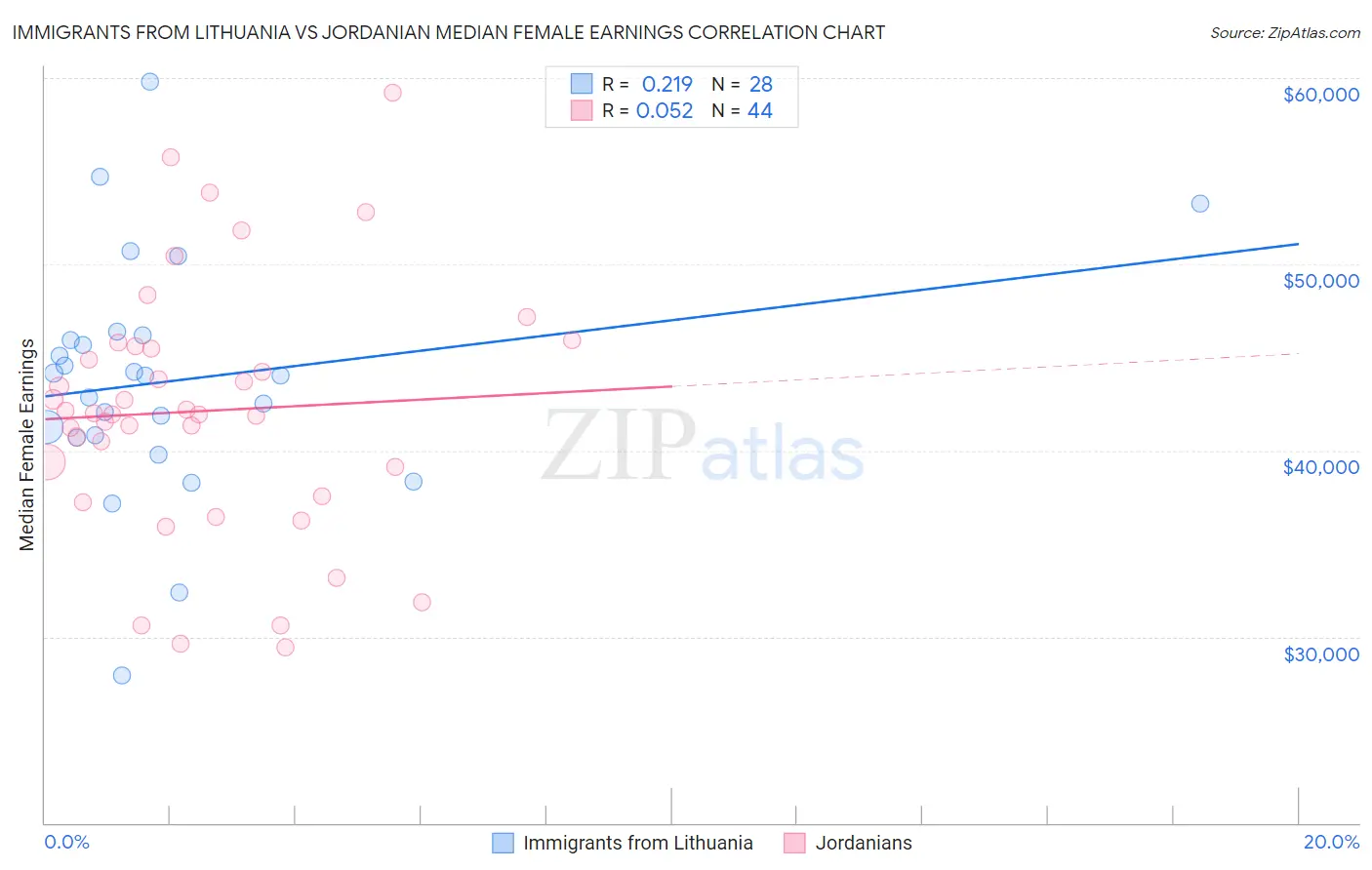 Immigrants from Lithuania vs Jordanian Median Female Earnings