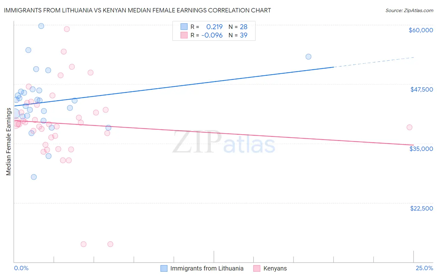 Immigrants from Lithuania vs Kenyan Median Female Earnings