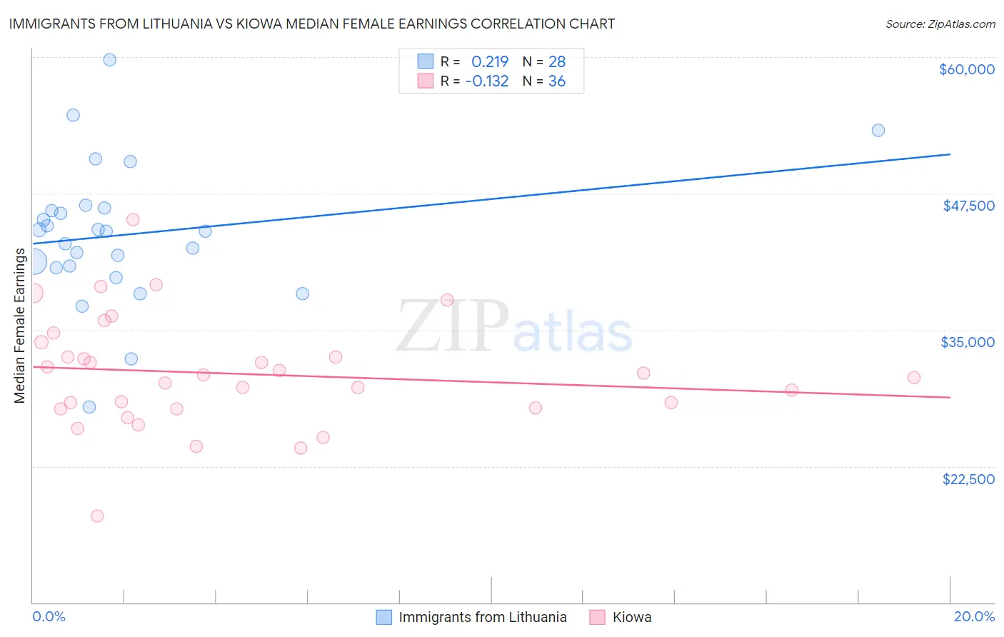 Immigrants from Lithuania vs Kiowa Median Female Earnings