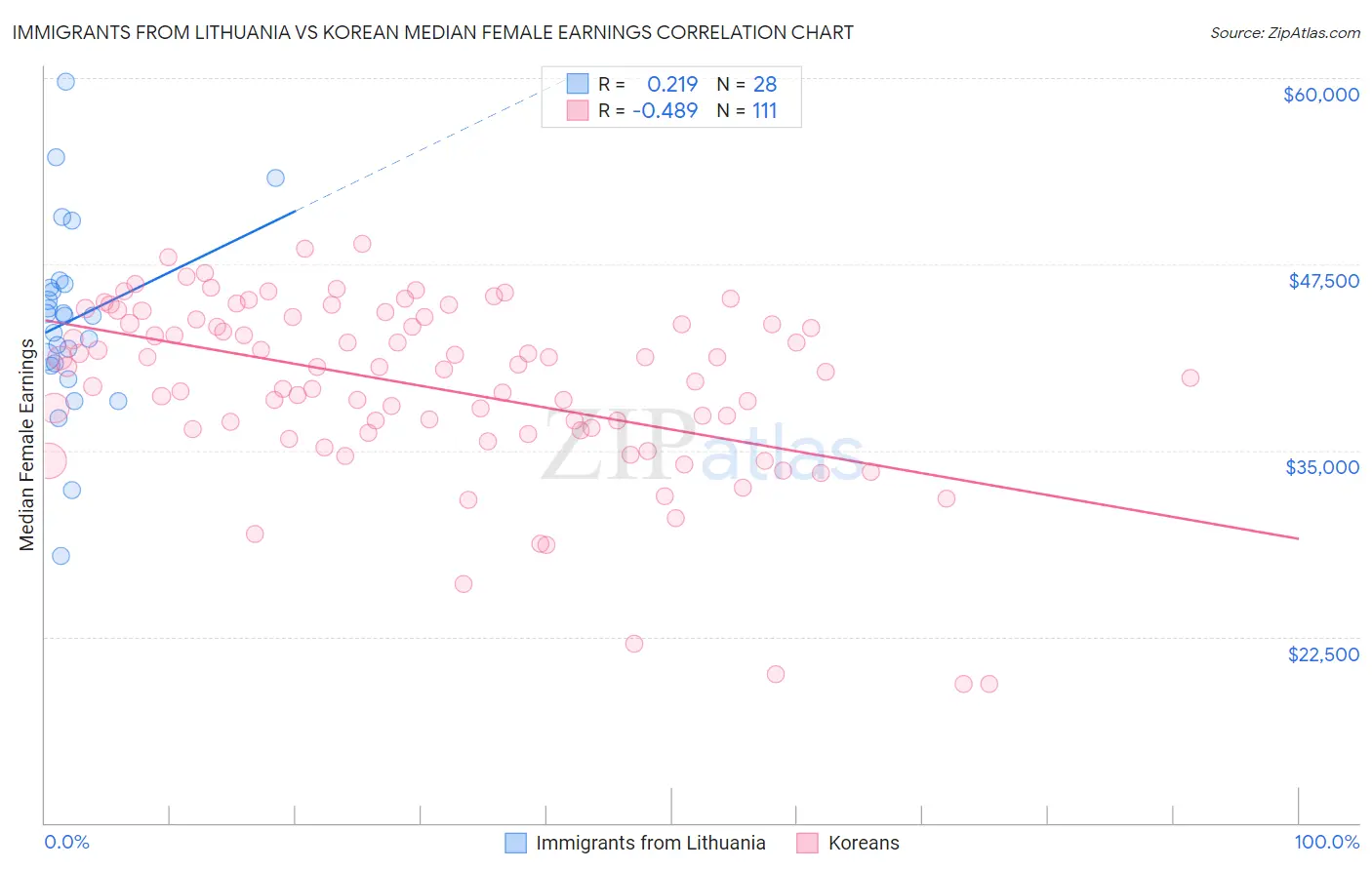 Immigrants from Lithuania vs Korean Median Female Earnings