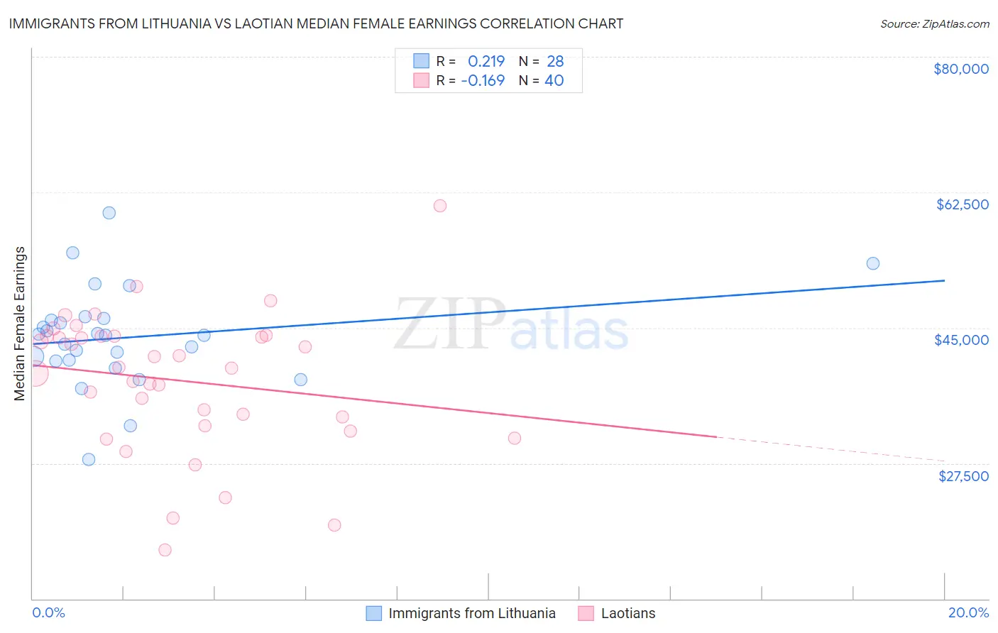 Immigrants from Lithuania vs Laotian Median Female Earnings