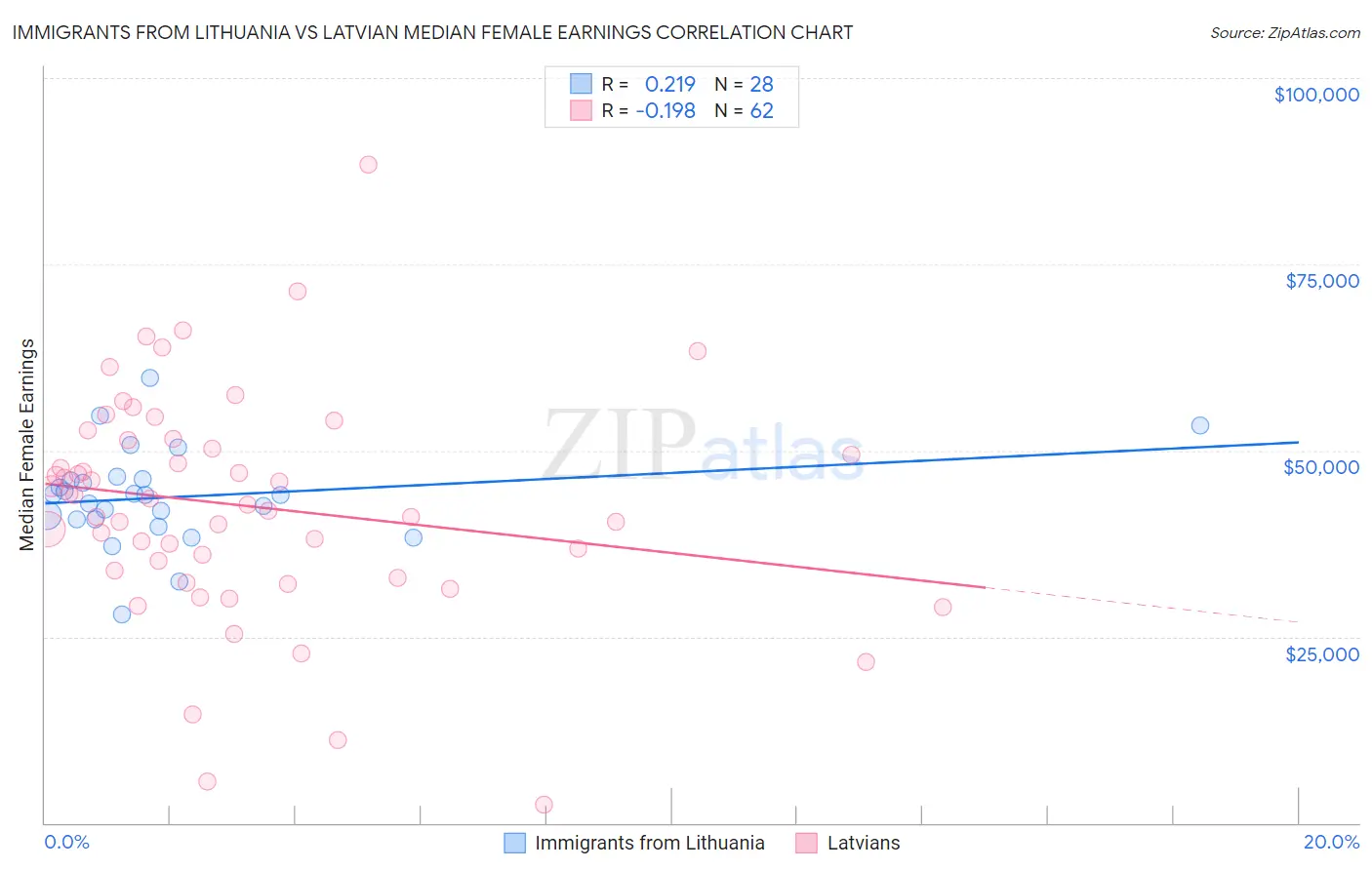 Immigrants from Lithuania vs Latvian Median Female Earnings