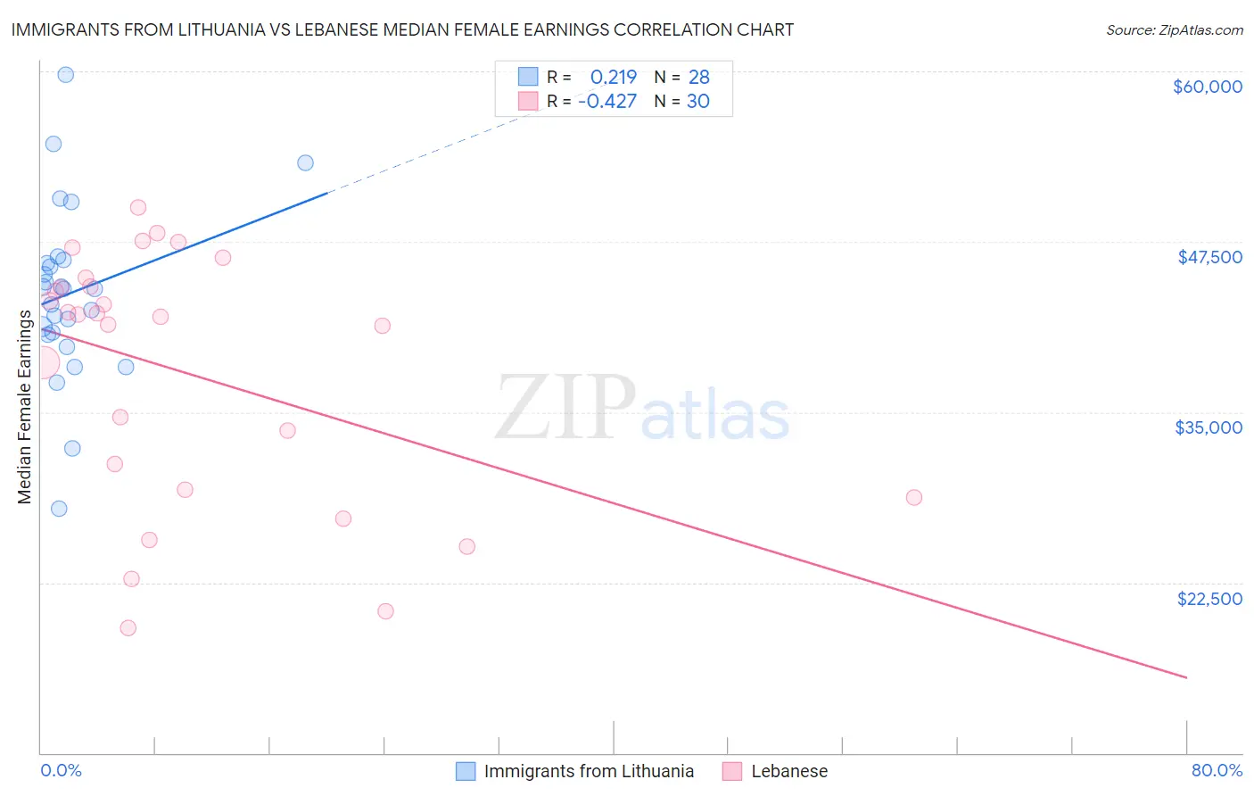 Immigrants from Lithuania vs Lebanese Median Female Earnings