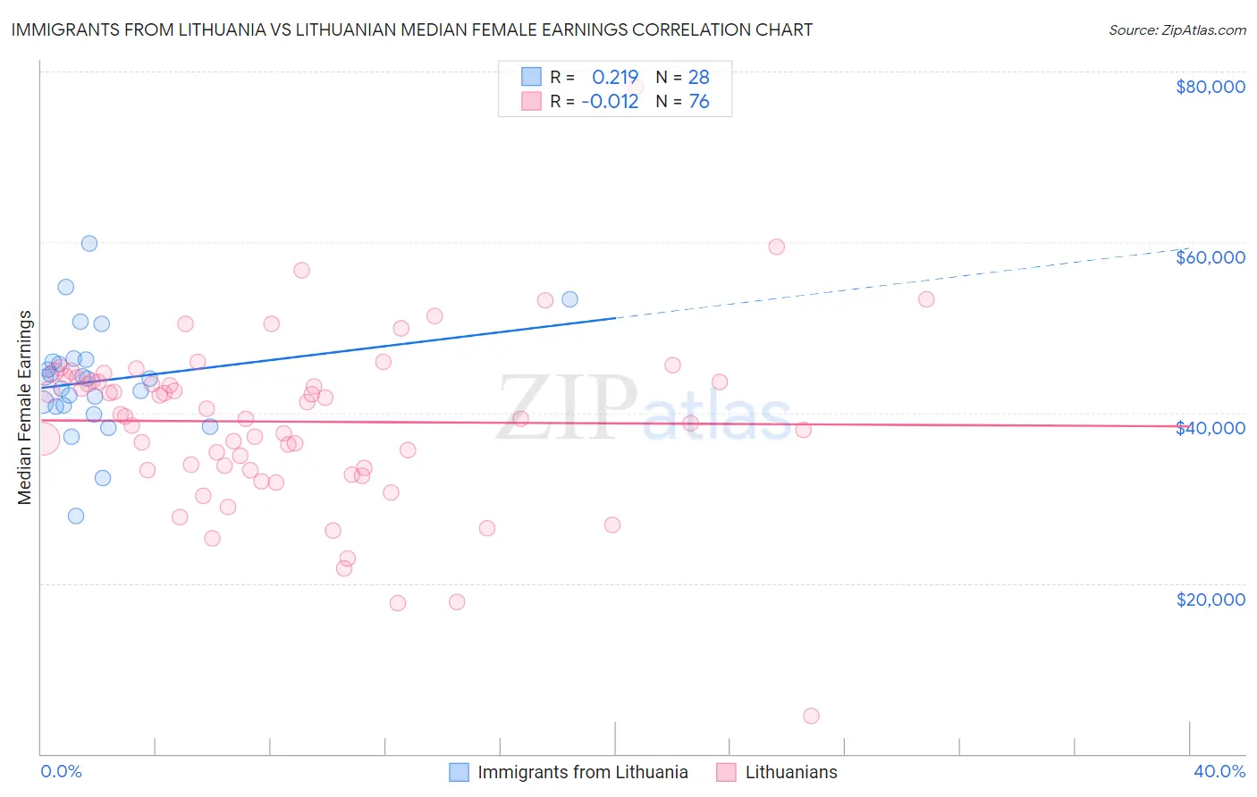 Immigrants from Lithuania vs Lithuanian Median Female Earnings
