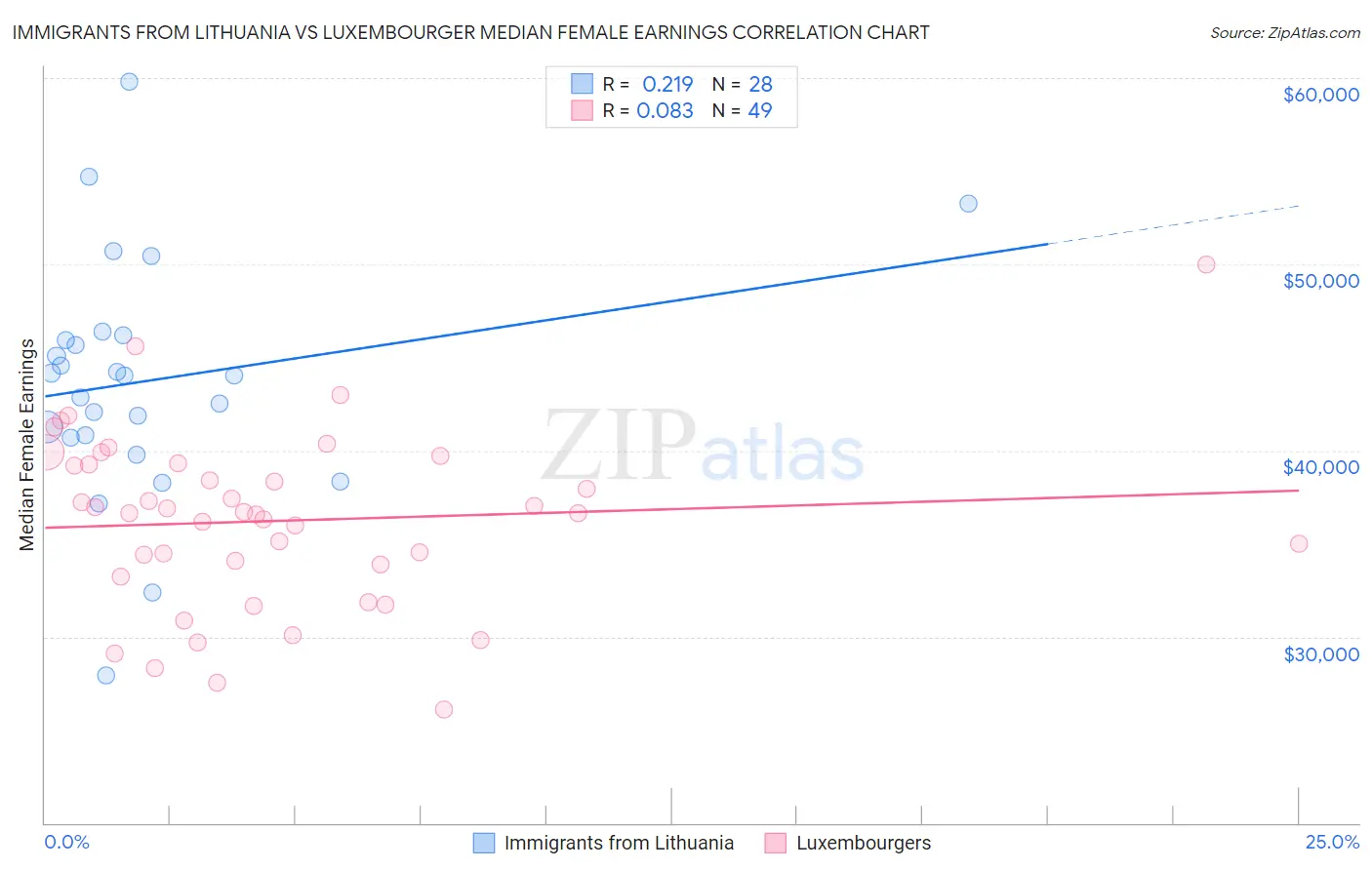 Immigrants from Lithuania vs Luxembourger Median Female Earnings