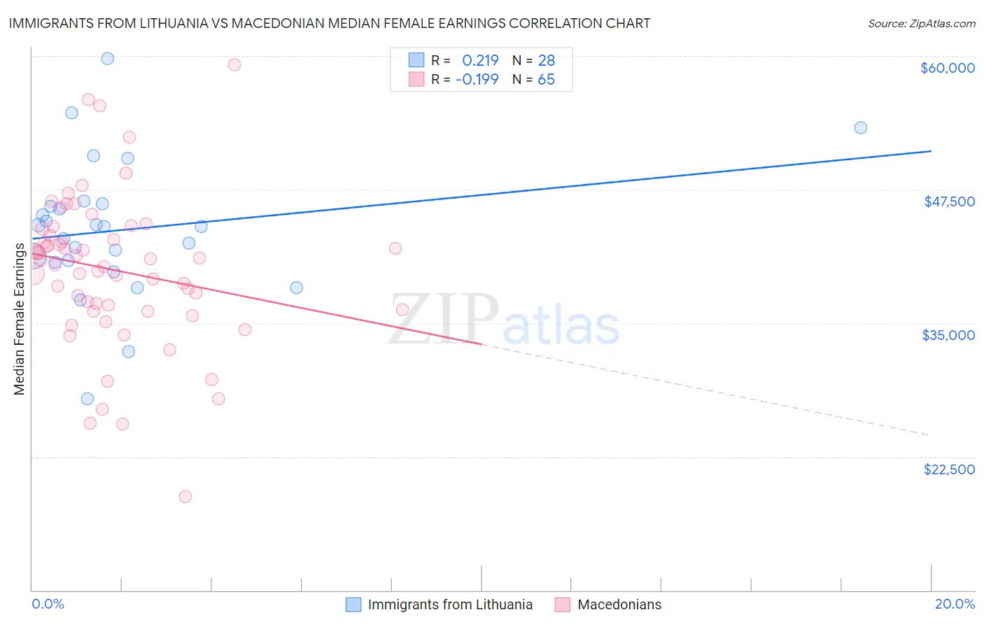 Immigrants from Lithuania vs Macedonian Median Female Earnings