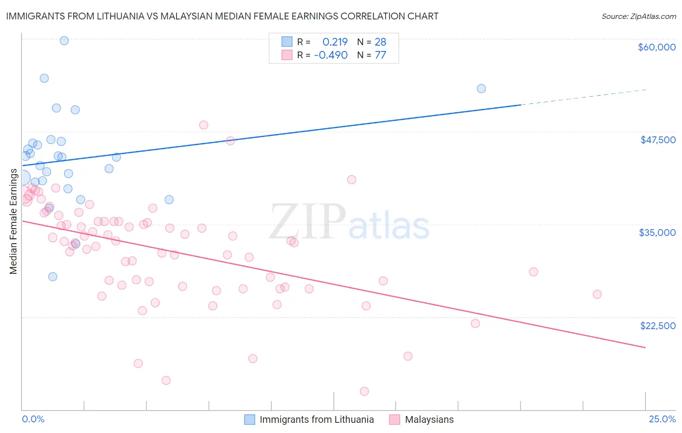 Immigrants from Lithuania vs Malaysian Median Female Earnings