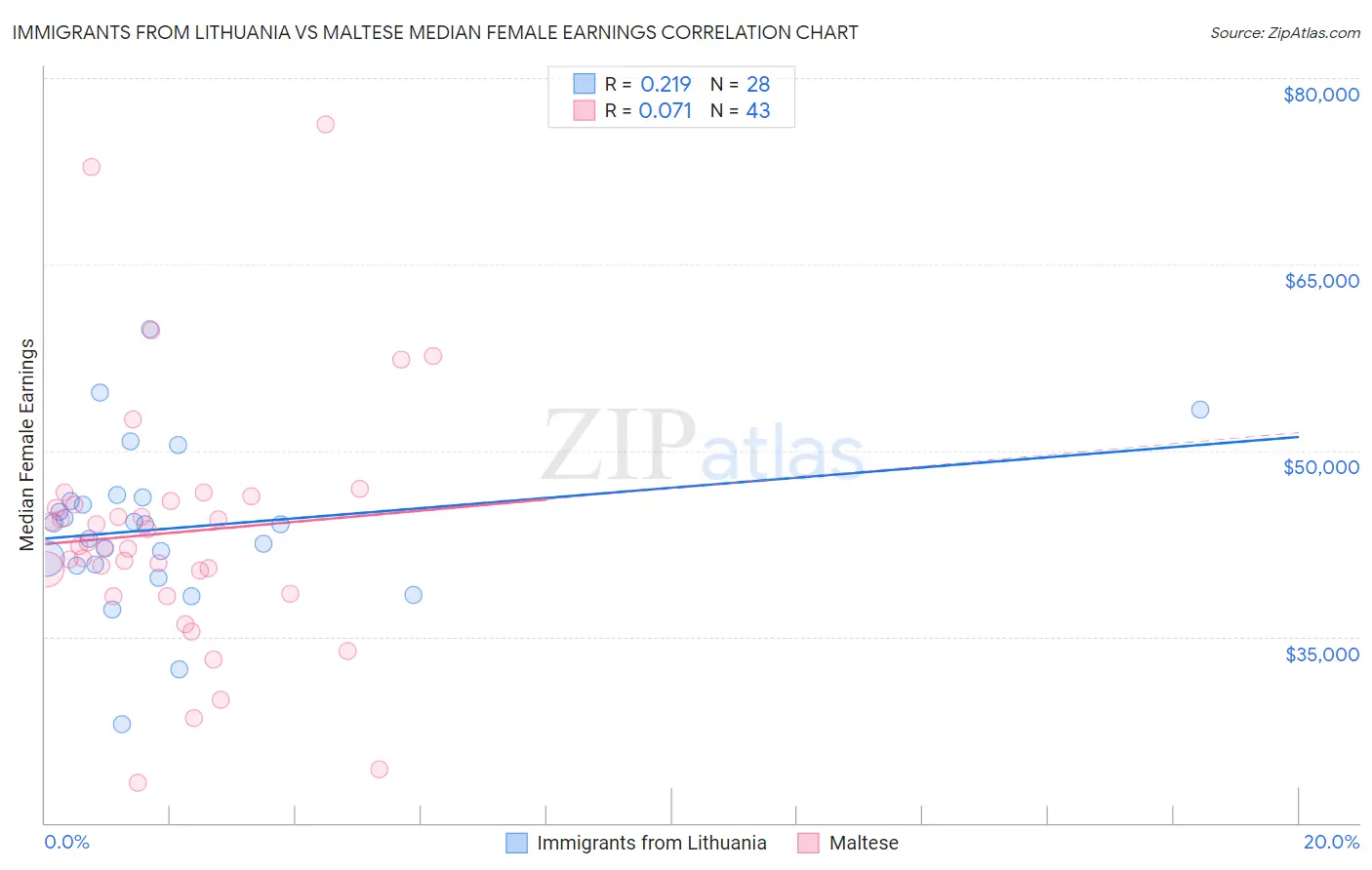 Immigrants from Lithuania vs Maltese Median Female Earnings