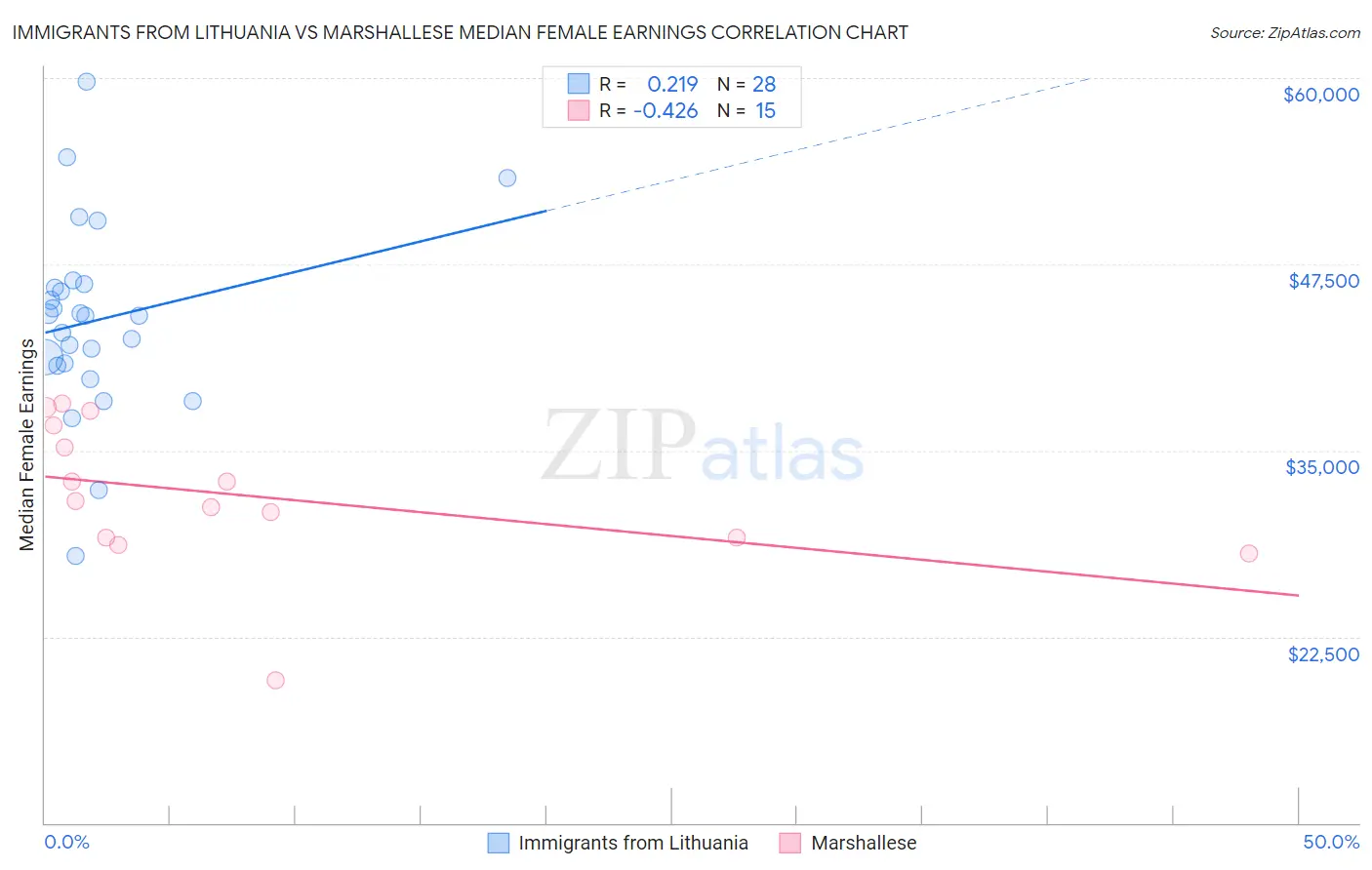 Immigrants from Lithuania vs Marshallese Median Female Earnings