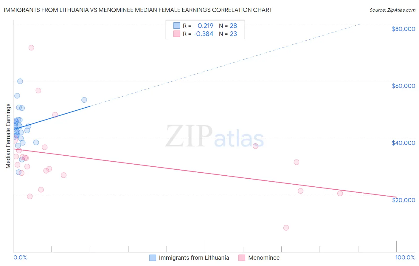 Immigrants from Lithuania vs Menominee Median Female Earnings