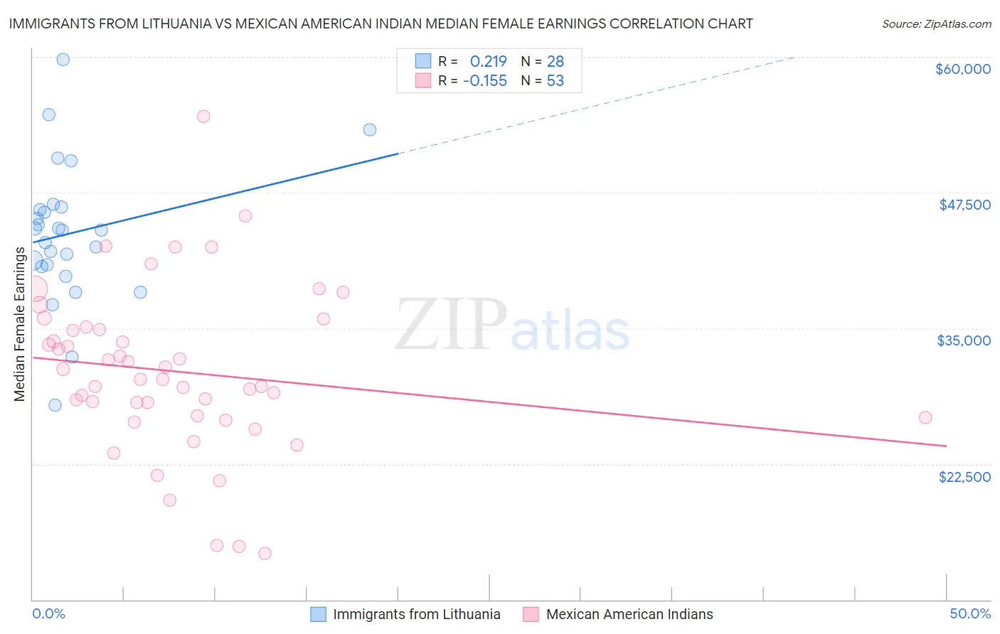 Immigrants from Lithuania vs Mexican American Indian Median Female Earnings