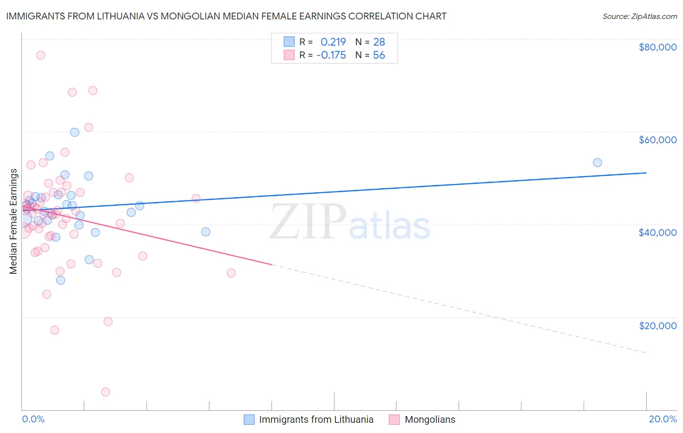 Immigrants from Lithuania vs Mongolian Median Female Earnings