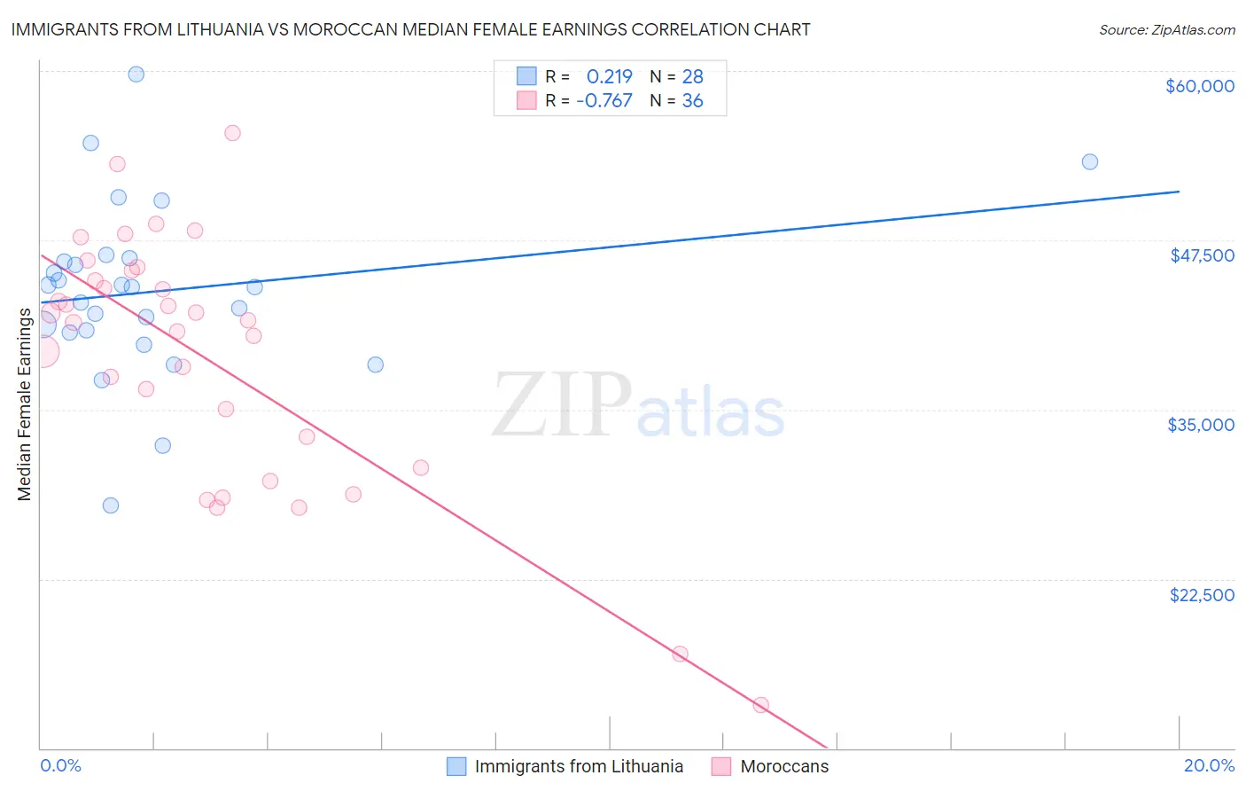 Immigrants from Lithuania vs Moroccan Median Female Earnings