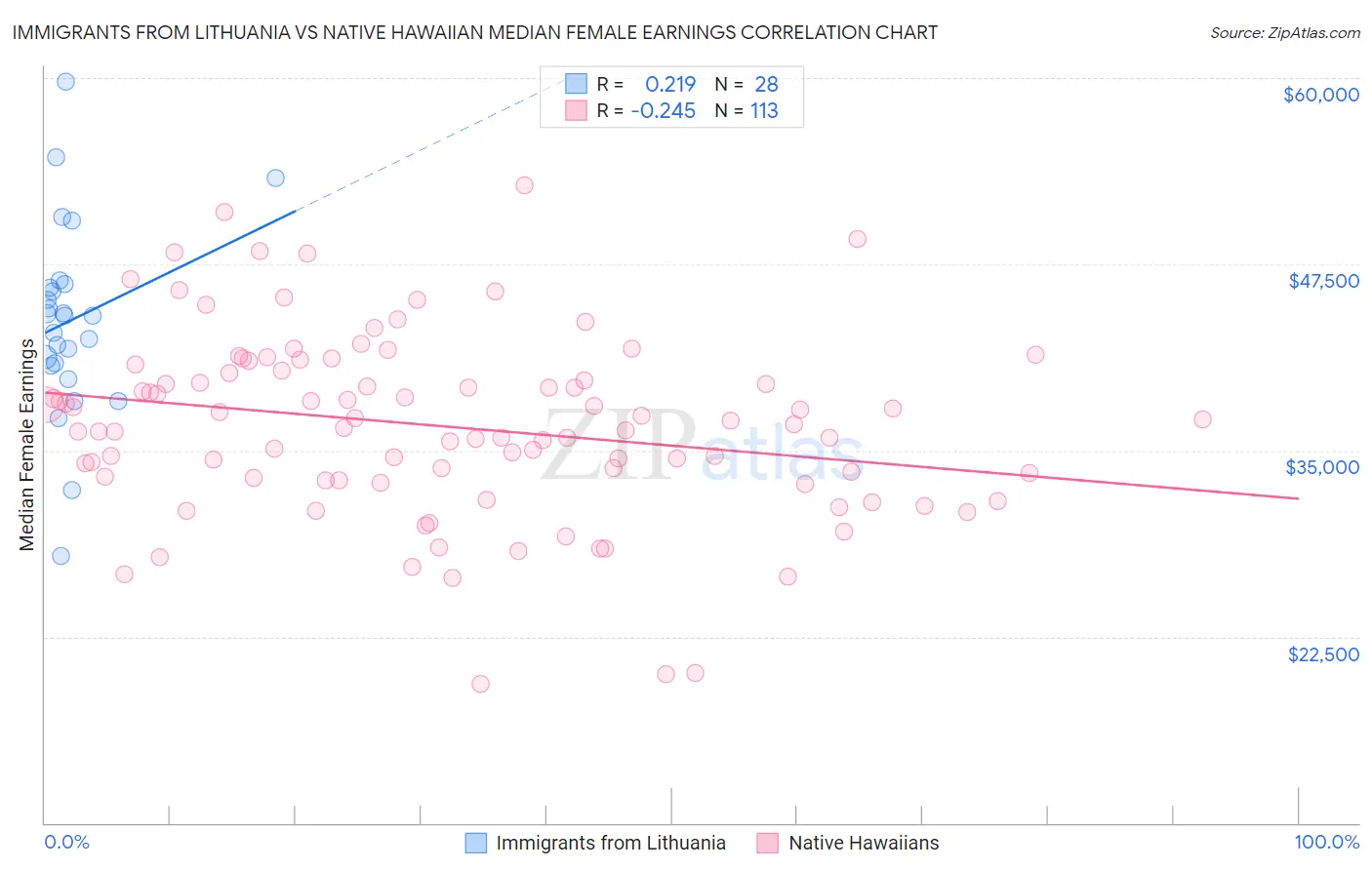 Immigrants from Lithuania vs Native Hawaiian Median Female Earnings