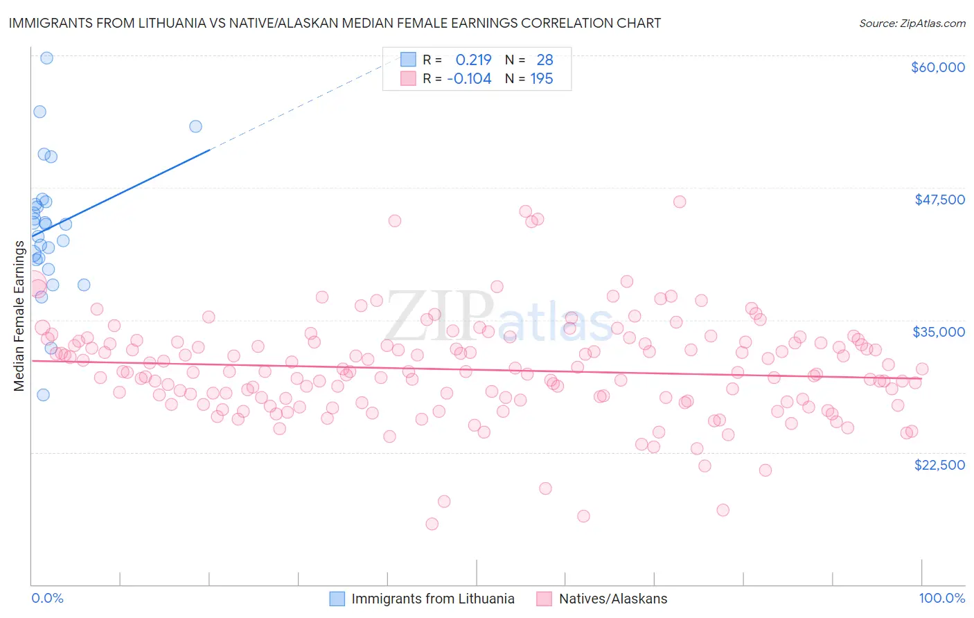 Immigrants from Lithuania vs Native/Alaskan Median Female Earnings