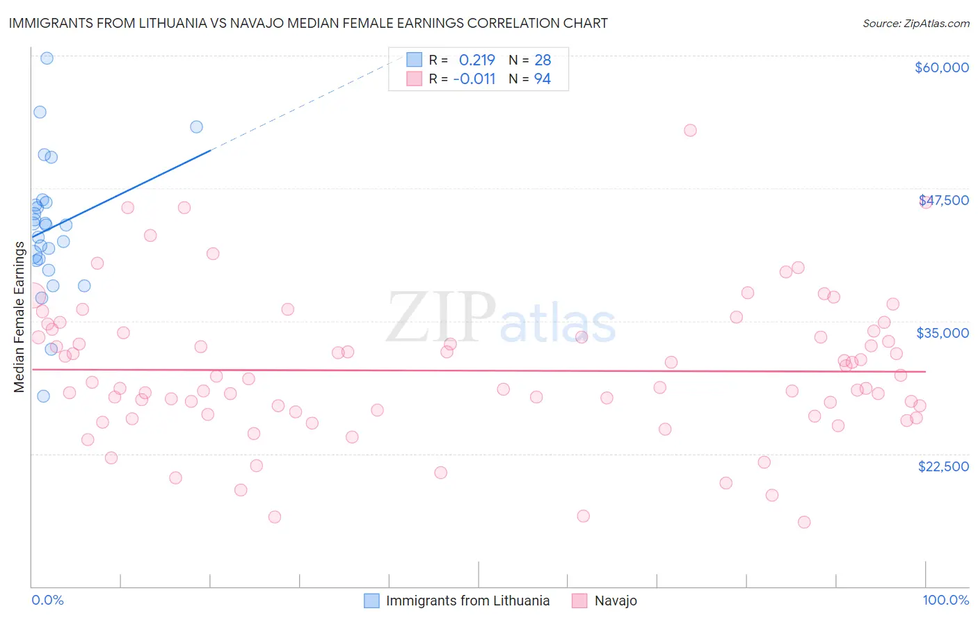 Immigrants from Lithuania vs Navajo Median Female Earnings