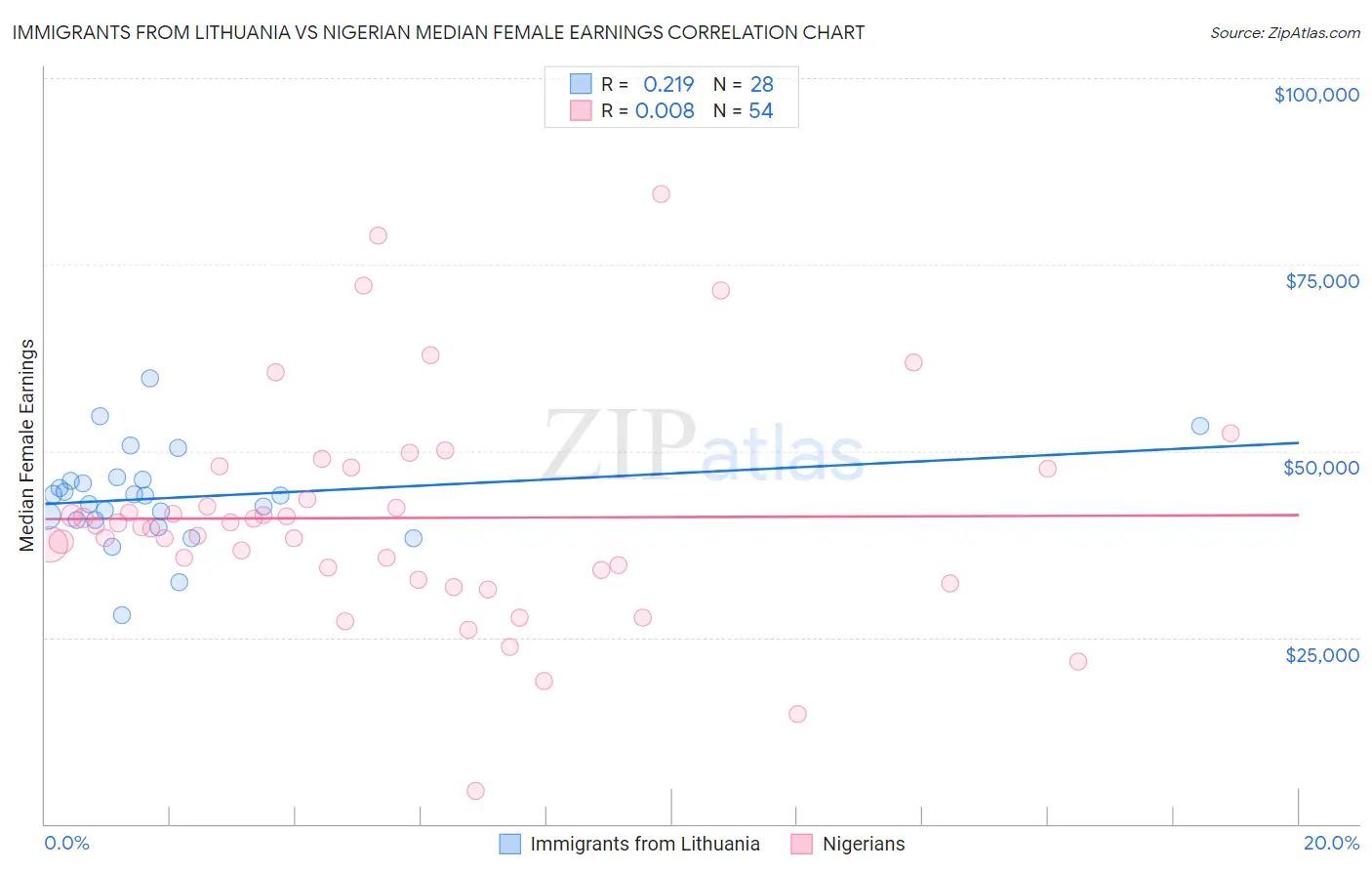 Immigrants from Lithuania vs Nigerian Median Female Earnings