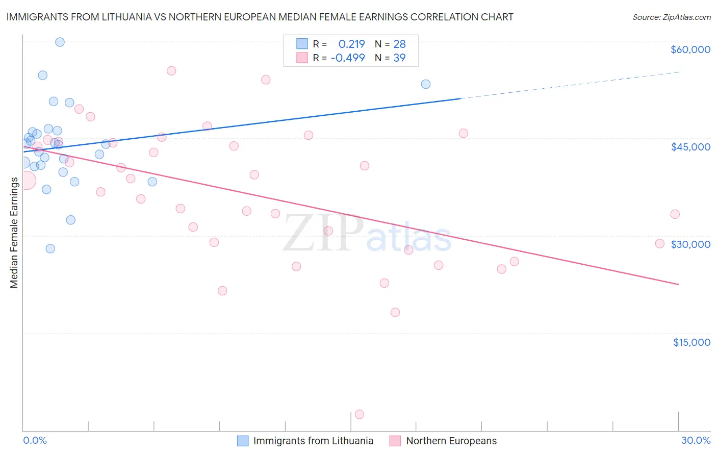 Immigrants from Lithuania vs Northern European Median Female Earnings